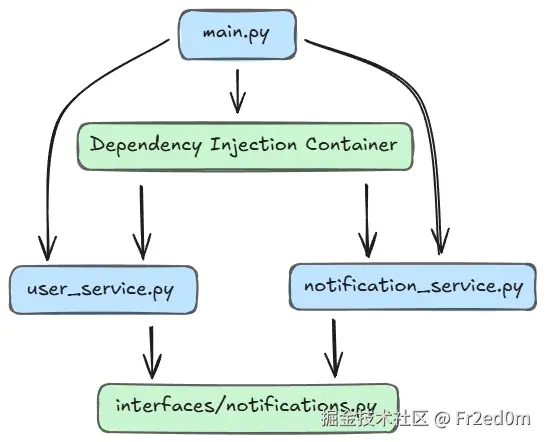 Python 循环导入详解：为什么会导致生产环境崩溃及企业级解决方案