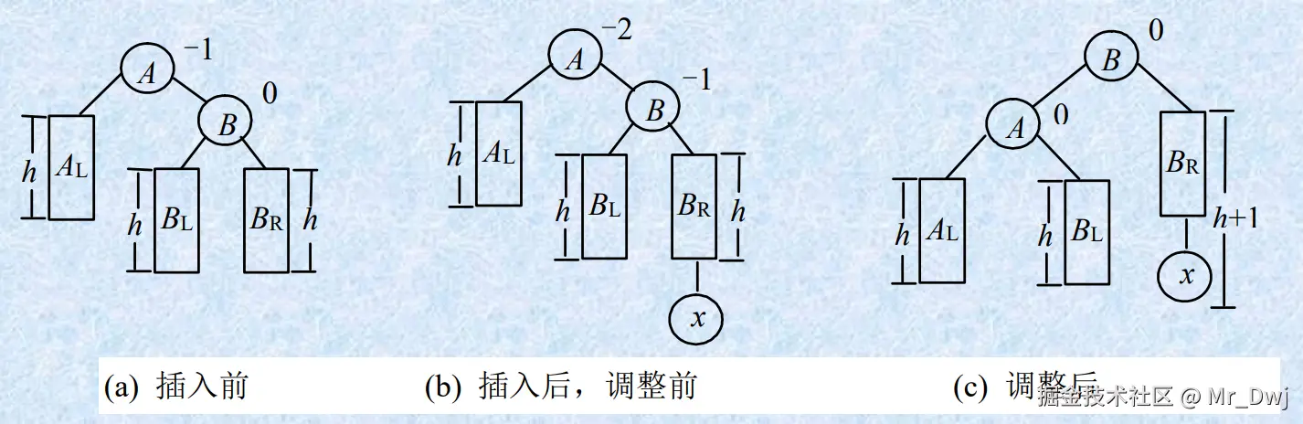 RR 型调整过程