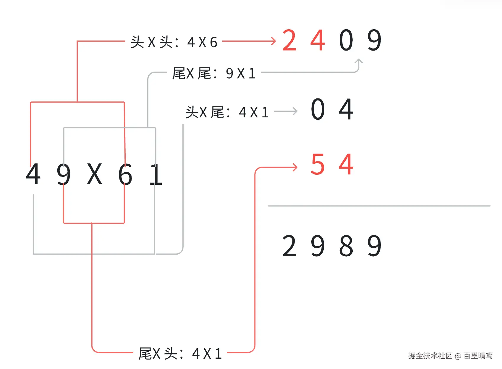 运算拆分方法示意