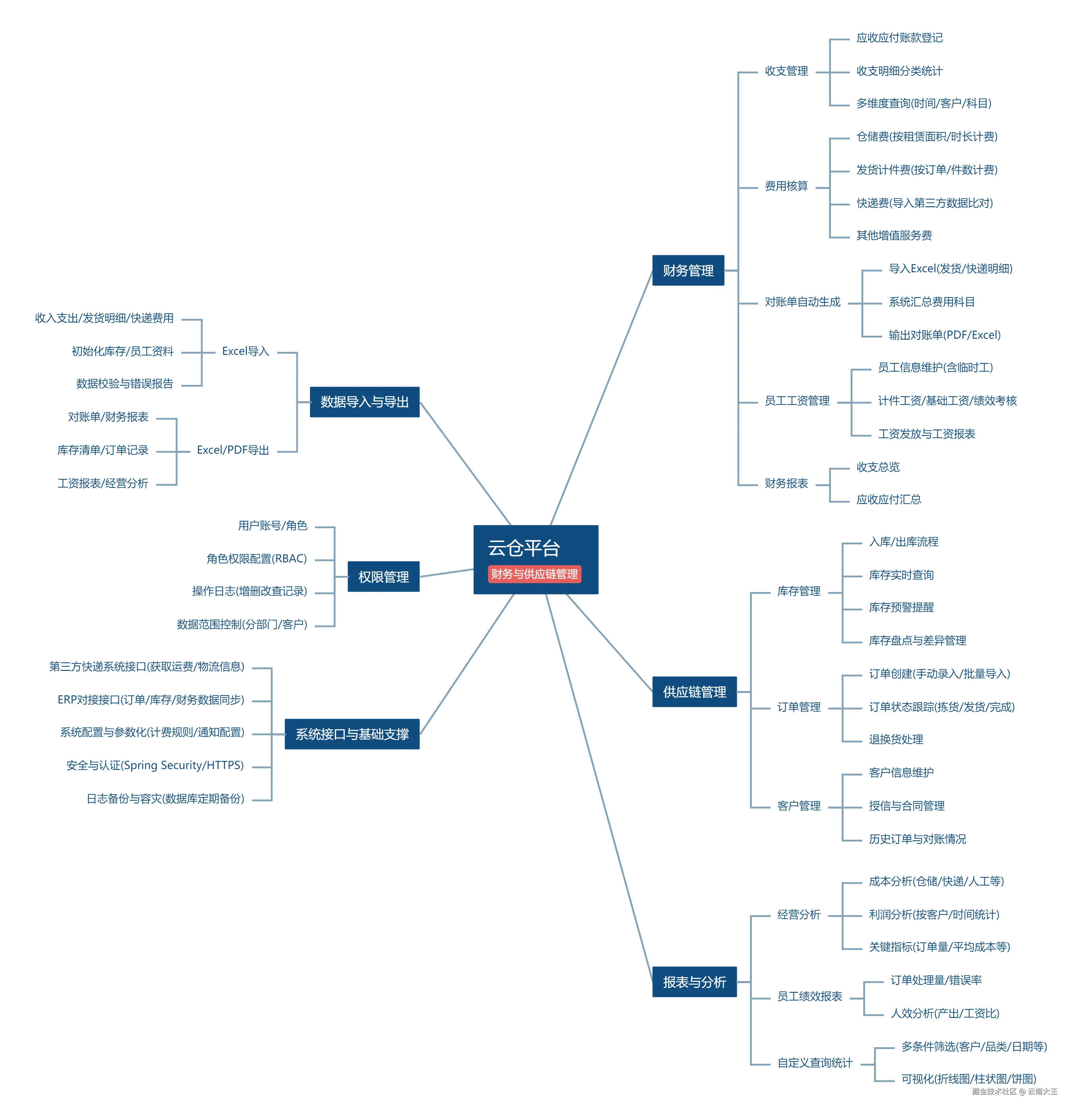 1111-财务与供应链管理.png