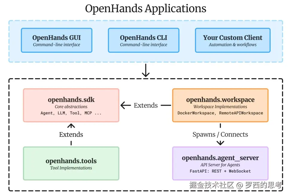 openhands-sdk