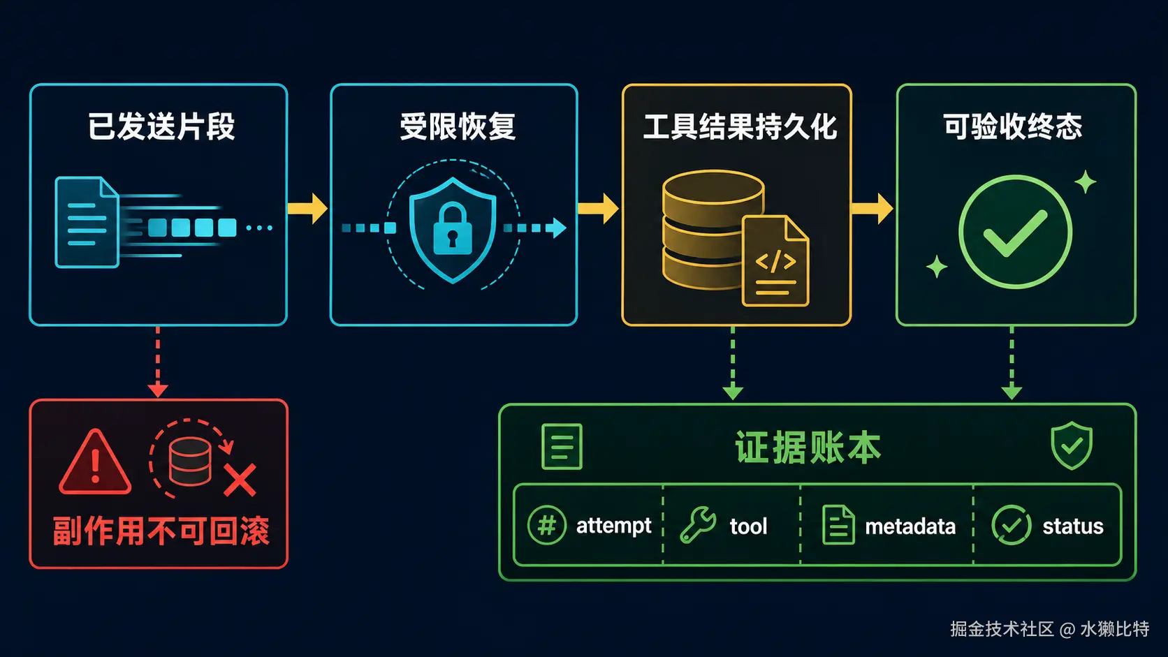流式恢复不是重试按钮