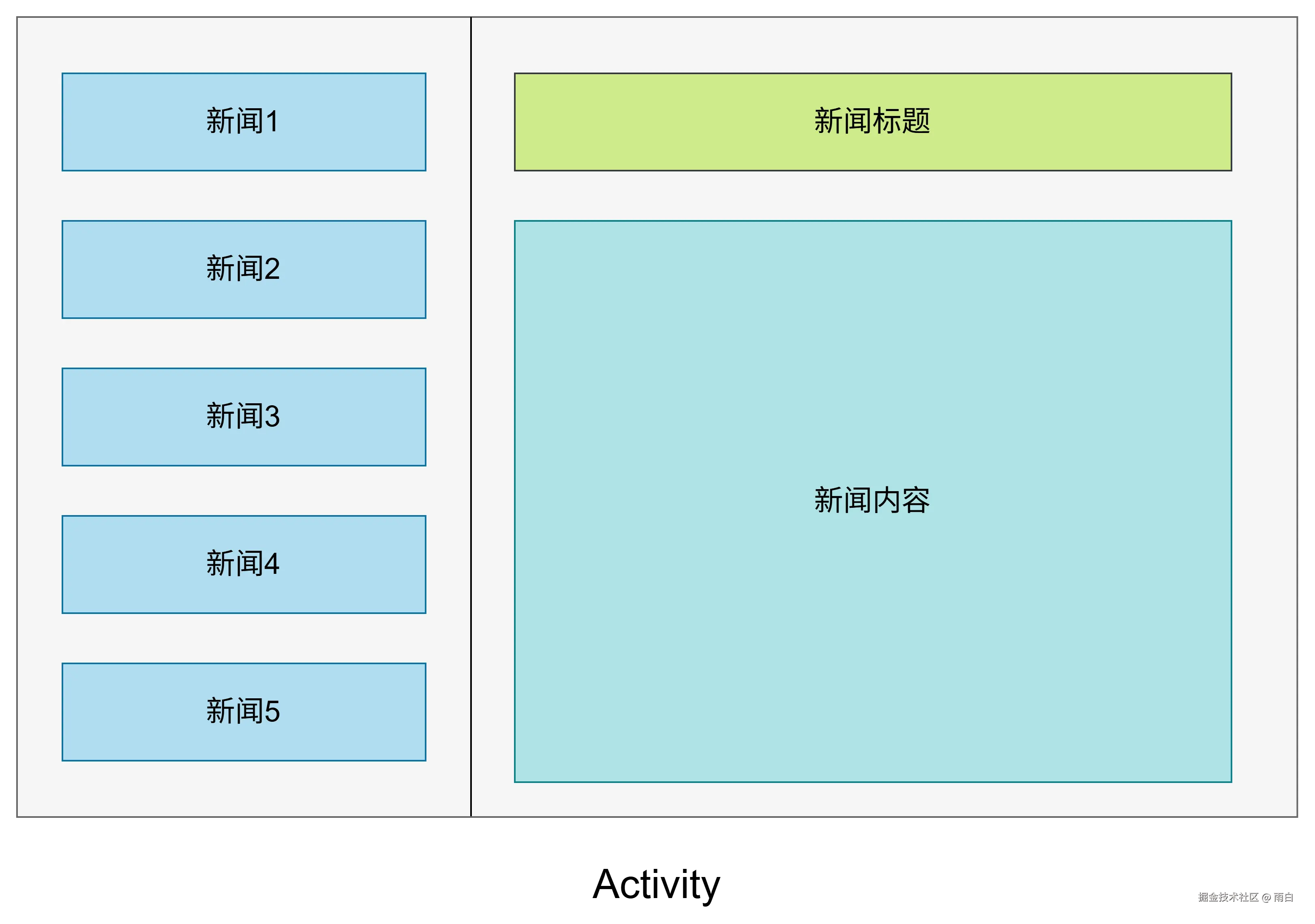 平板上新闻列表Fragment和详情Fragment在同一个Activity中的示意图