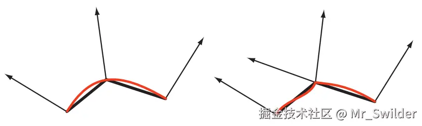 图3.7：两个用于表示曲面（红色部分）的三角形网格（黑色加粗线条，并带有顶点法线）的侧视图。左侧平滑的顶点法线用于表示一个光滑的曲面；右侧的中间顶点上具有两个方向不同的顶点法线，用于表示曲面上的折痕。