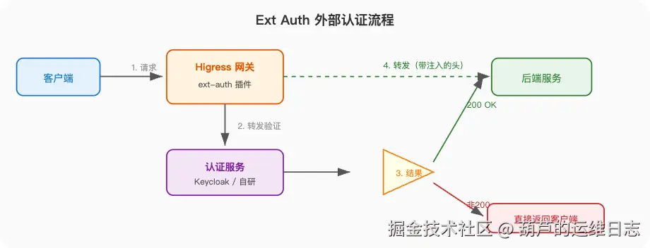 图表