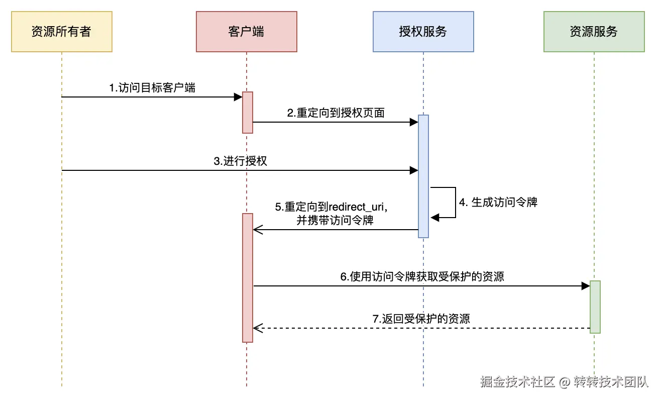 隐式授权模式