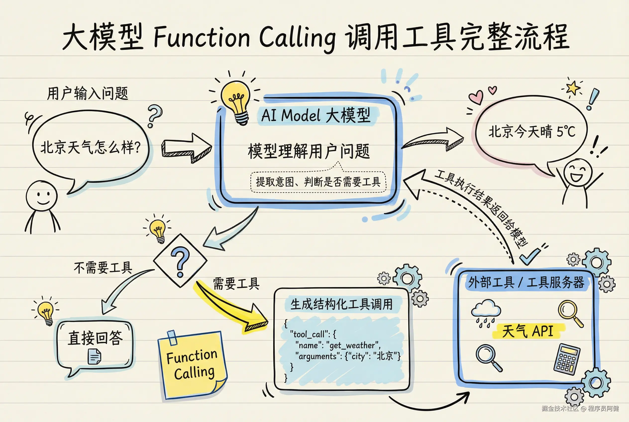 Function Calling Workflow Sketch.png
