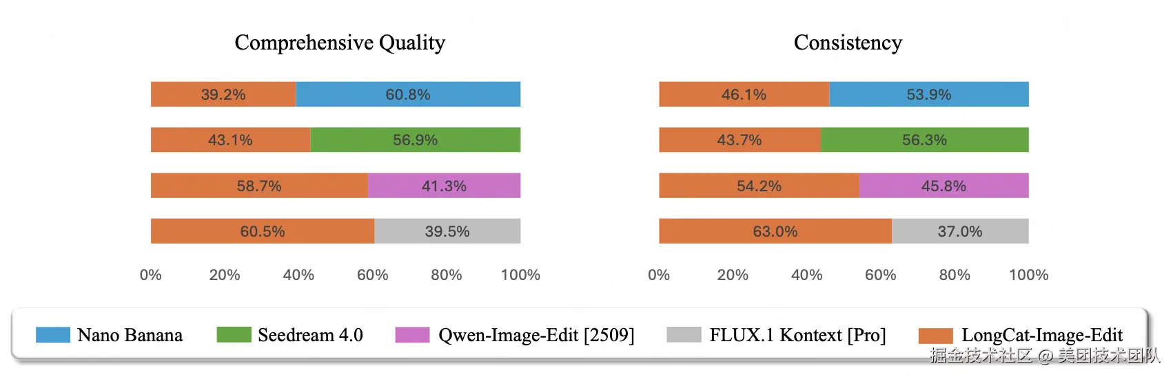 人类主观评分（MOS）对比& 并列对比评估胜率（SBS）