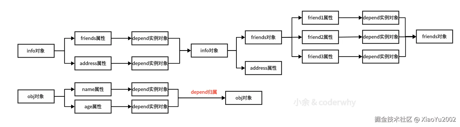 属性与depend依赖对应结构