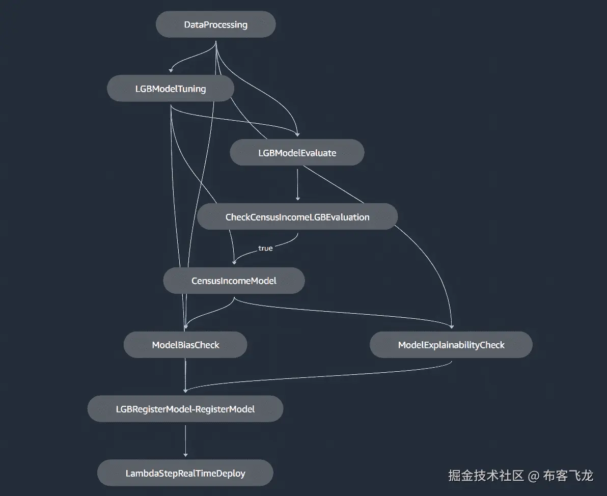 图 9.2 – 用于人口普查收入分类的 SageMaker ML 管道