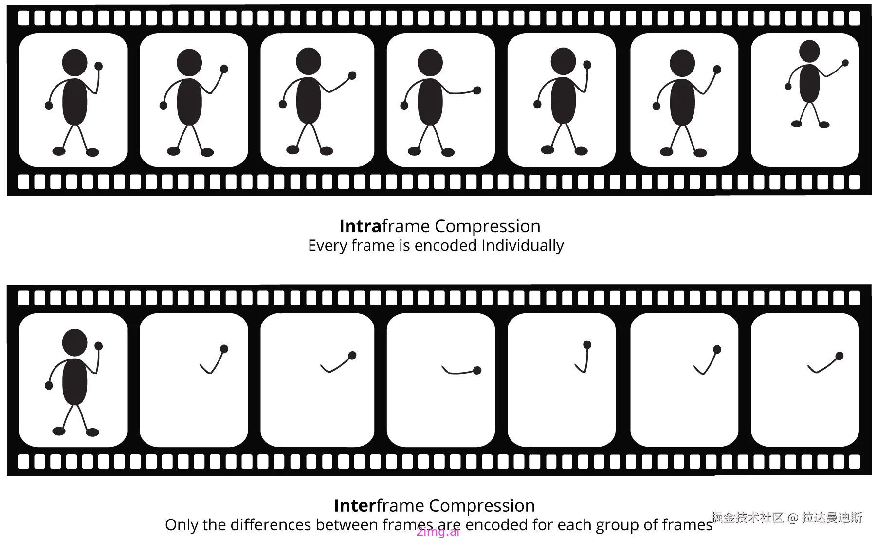 第四十七章 视频帧概念