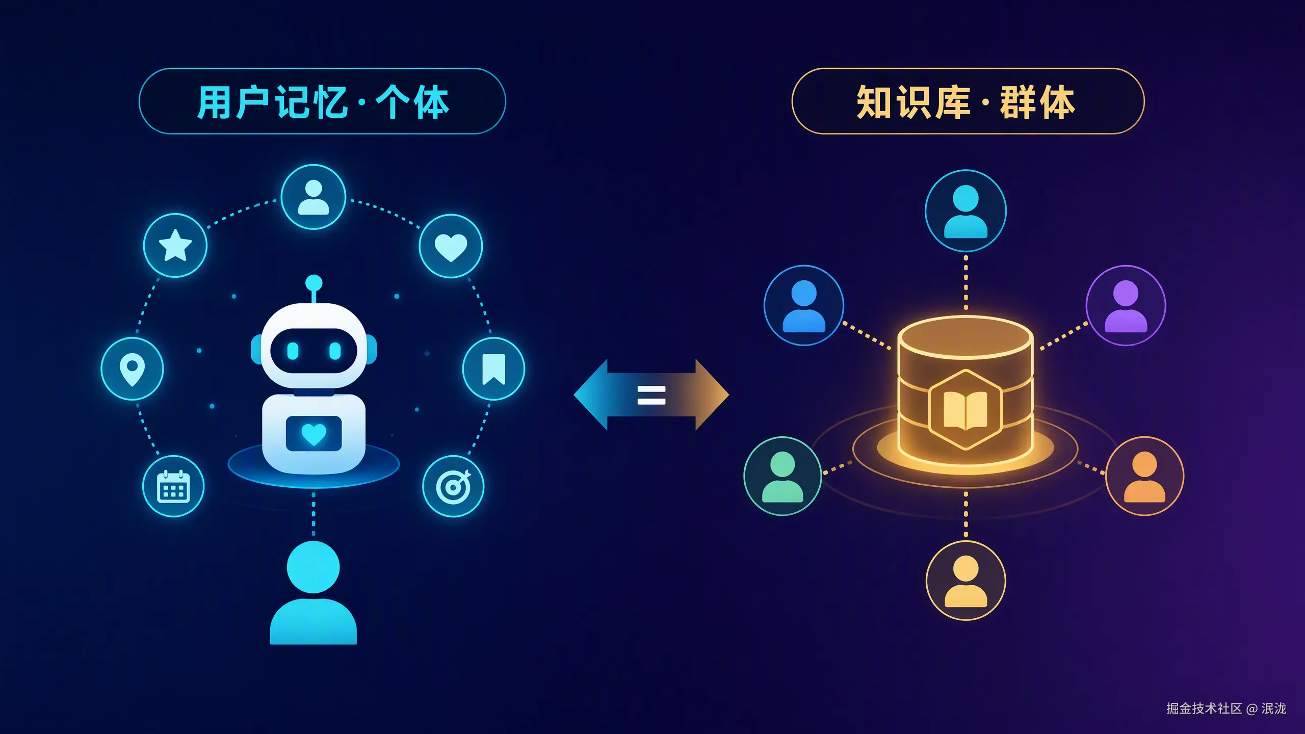 用户记忆 vs 知识库：一个关注个体，一个关注群体
