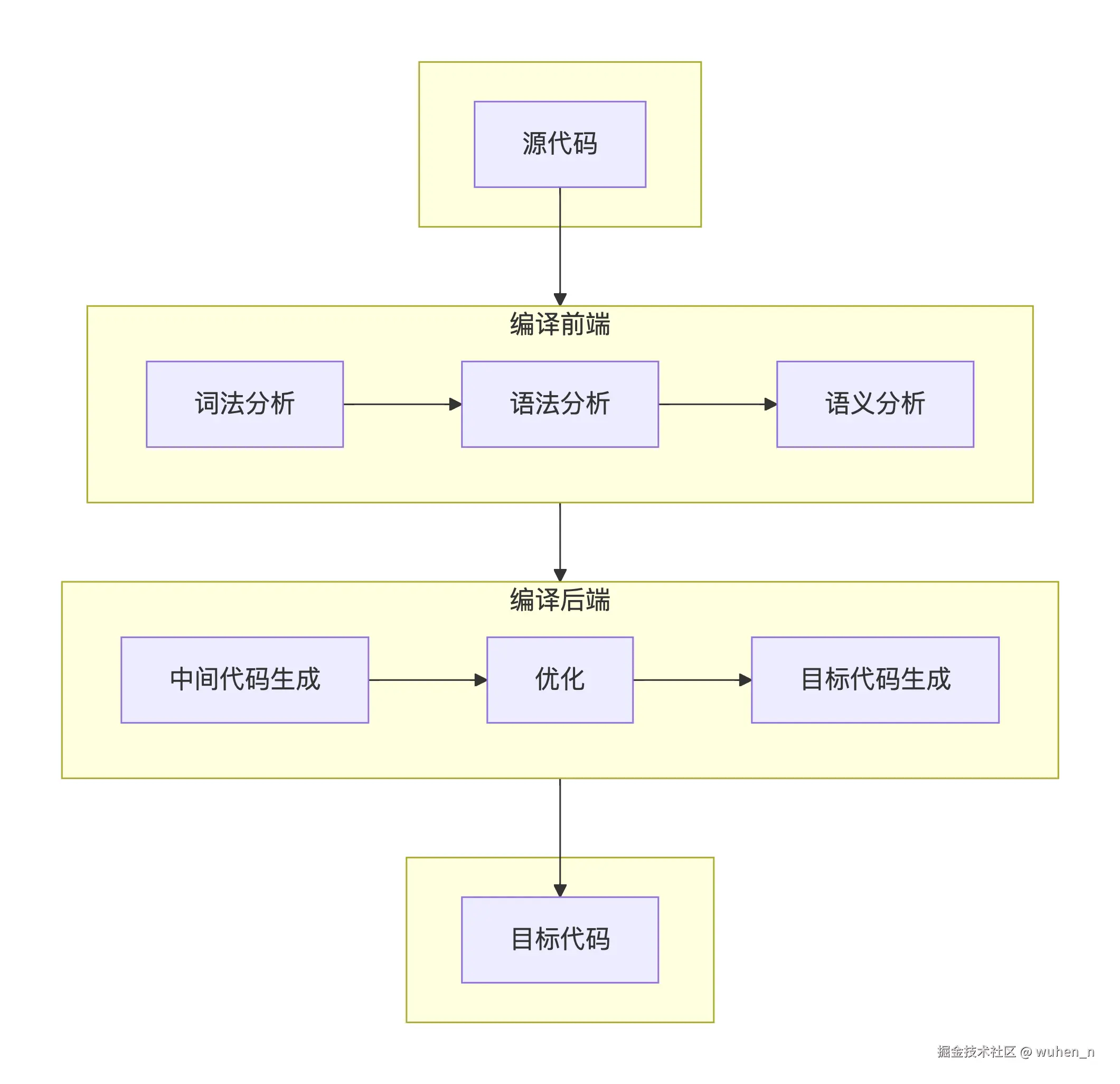 编译过程