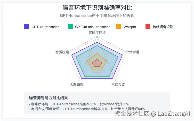 GPT-4o-transcribe噪音抑制能力对比