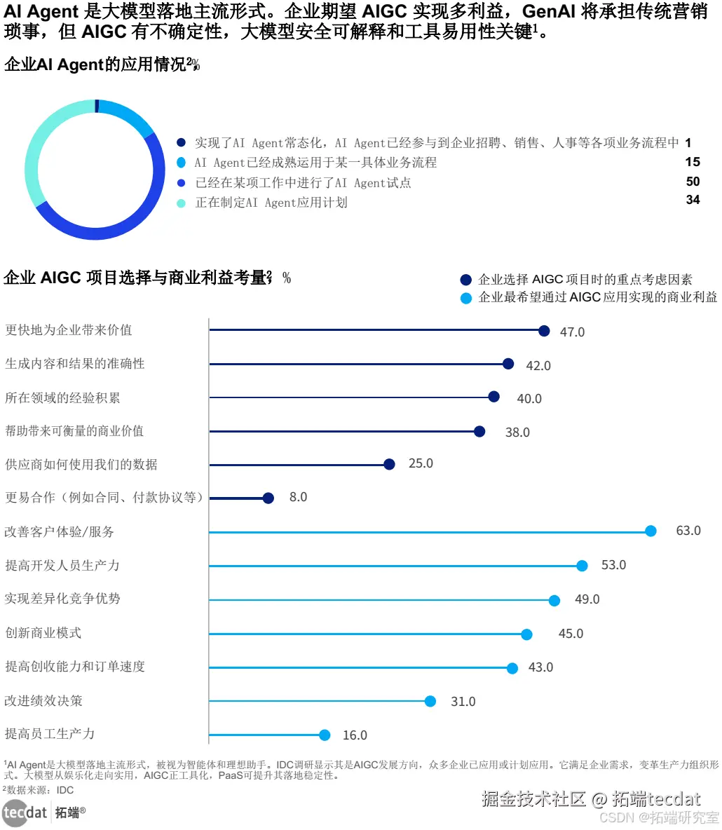 企业在 AI Agent 应用、AIGC 项目选择以及商业利益考量等方面的情况