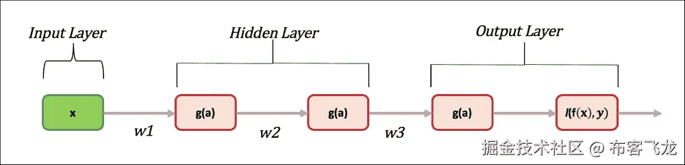 消失梯度、局部最优和慢速训练