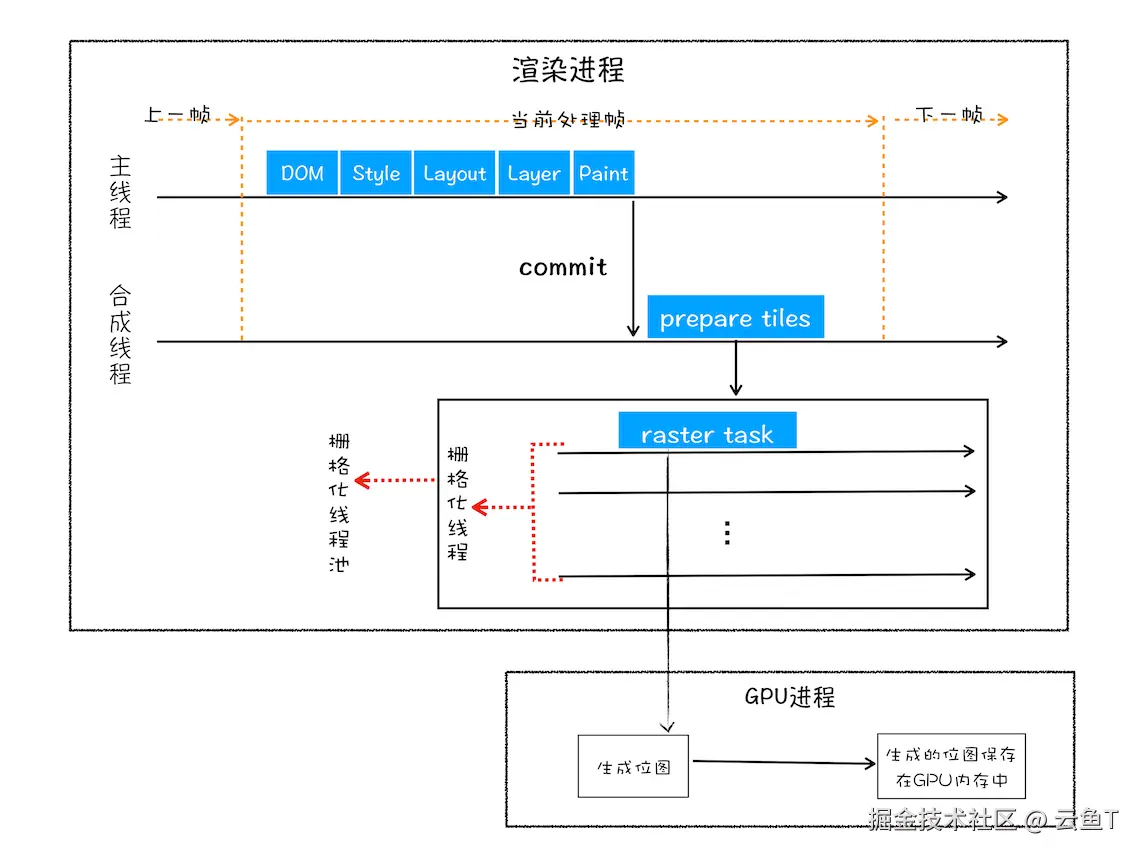 GPU光栅化