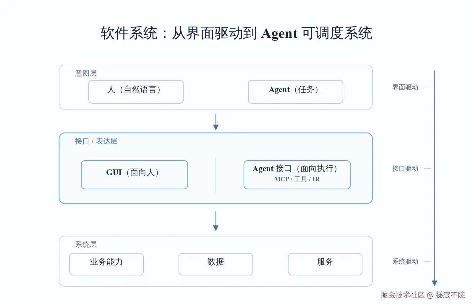 图 3：软件，正在从“被使用”，走向“被调用”