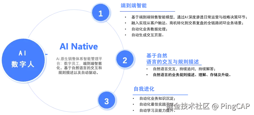 AI 原生架构销售赋能领域数字人