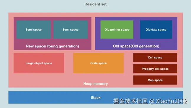 V8引擎的内存图