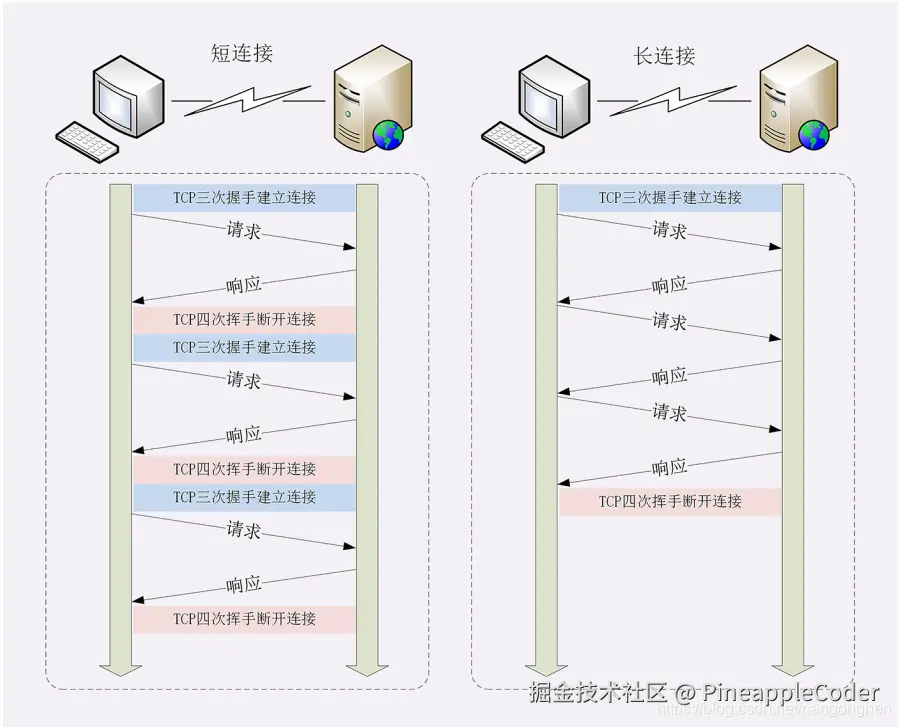 短连接与长连接示意图