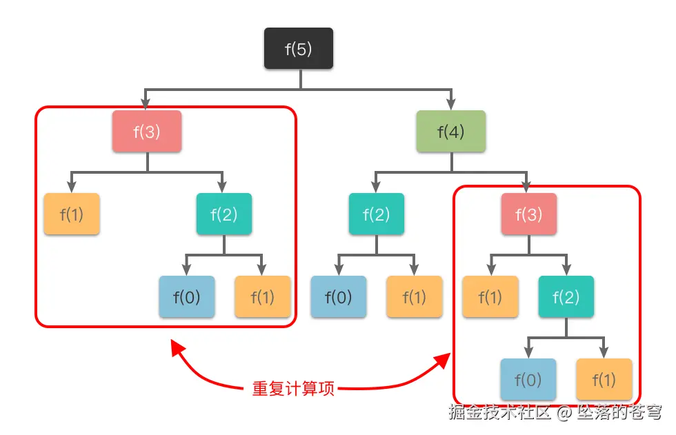 斐波那契数列的重复计算项
