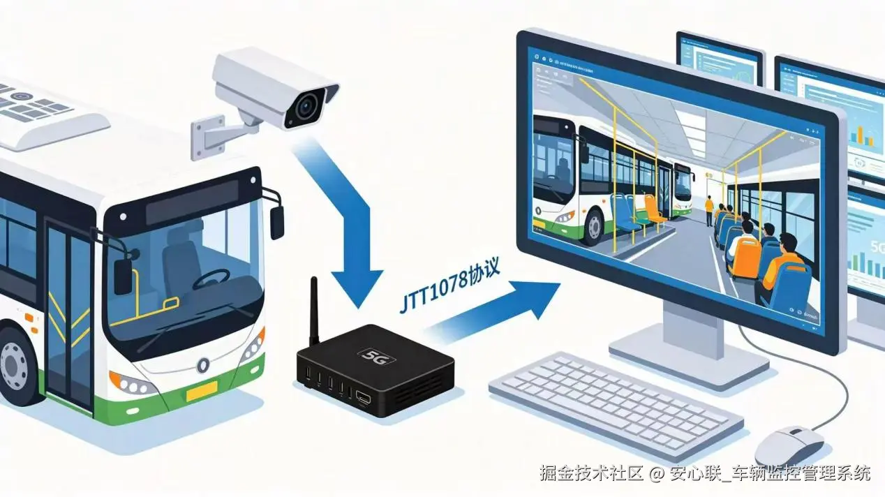 JTT808 与 JTT1078 在车载监控体系中的关系示意