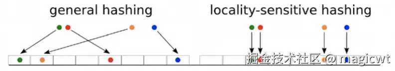 图18 常用哈希算法和局部敏感哈希算法的不同