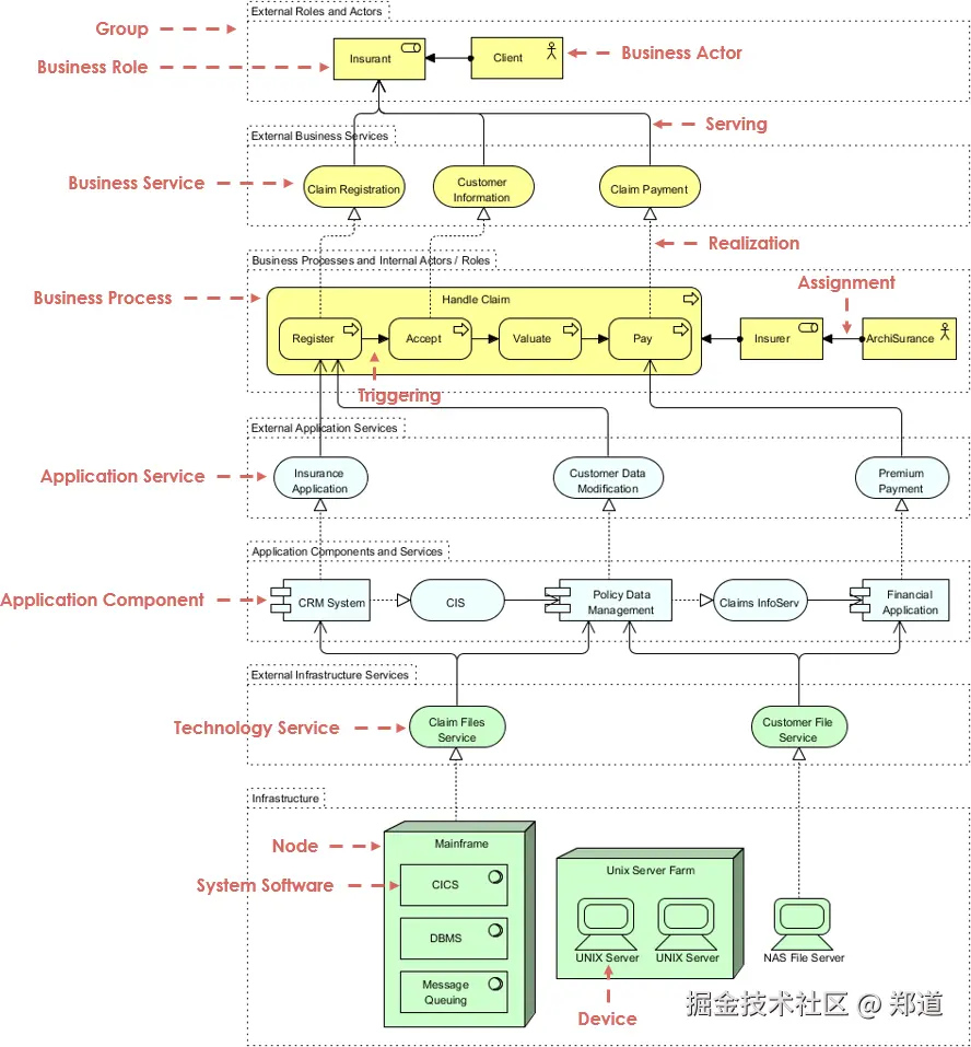 ArchiMate 分层结构