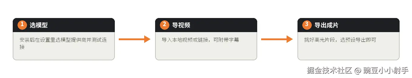 上手三步：选模型（安装后在设置里选模型提供商并测试连接） → 导视频（导入本地视频或链接，可附带字幕） → 导出成片（挑好高光片段，选预设导出即可）