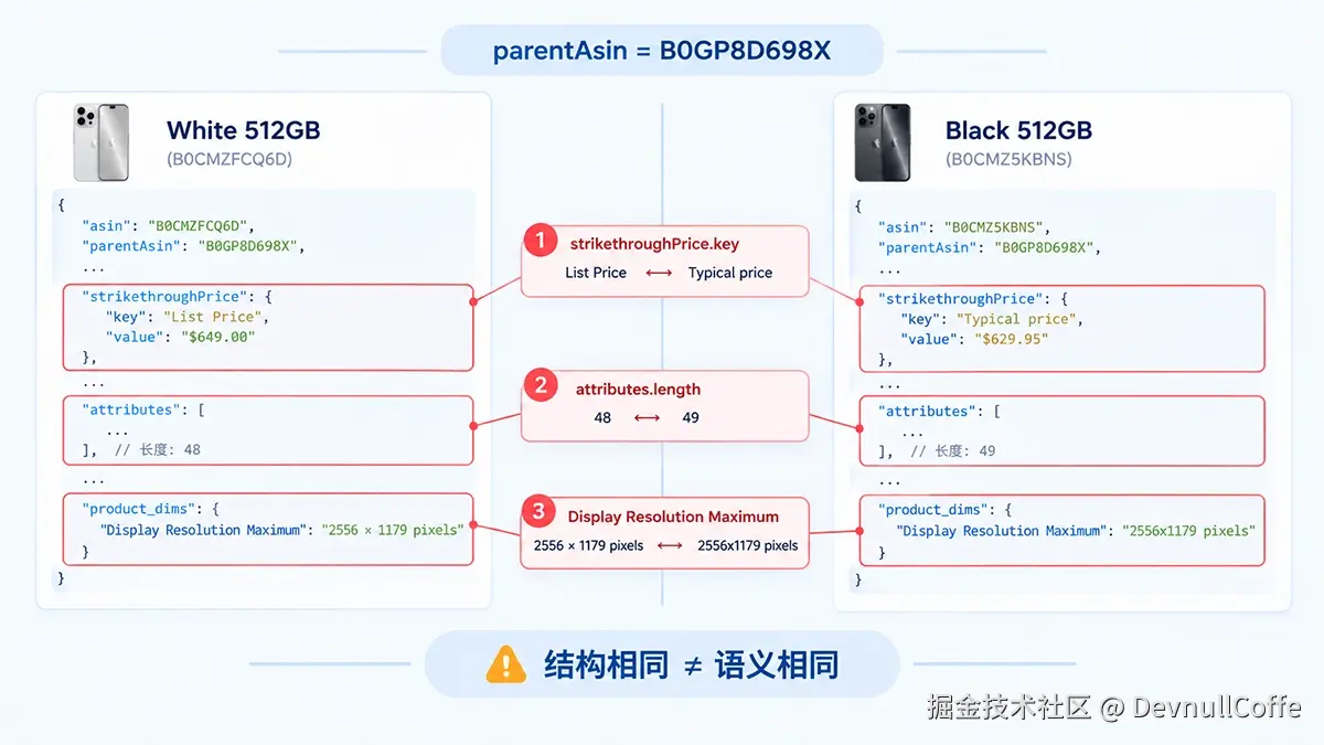 亚马逊商品数据 JSON API 同一父商品两个变体的字段 diff：折扣基准、属性数量与分辨率写法均不同