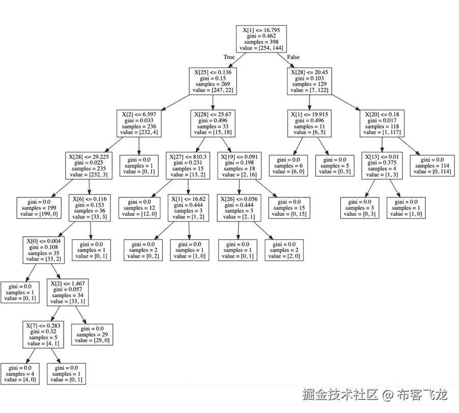 图 5.56：CART 决策树的决策