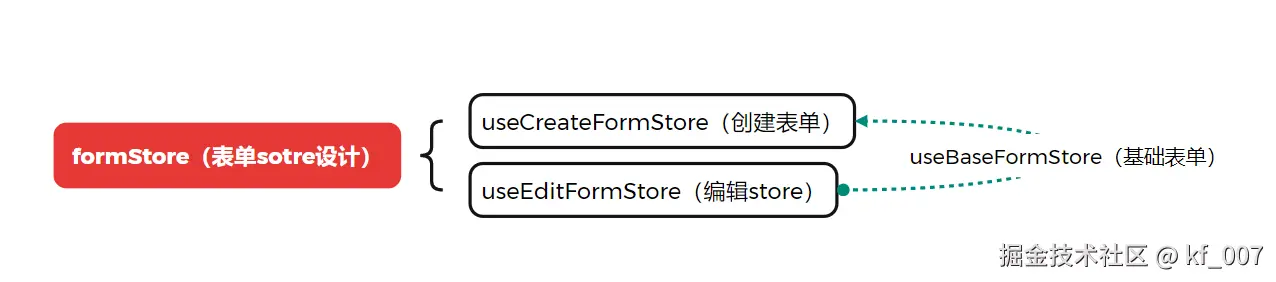 表单store设计.png