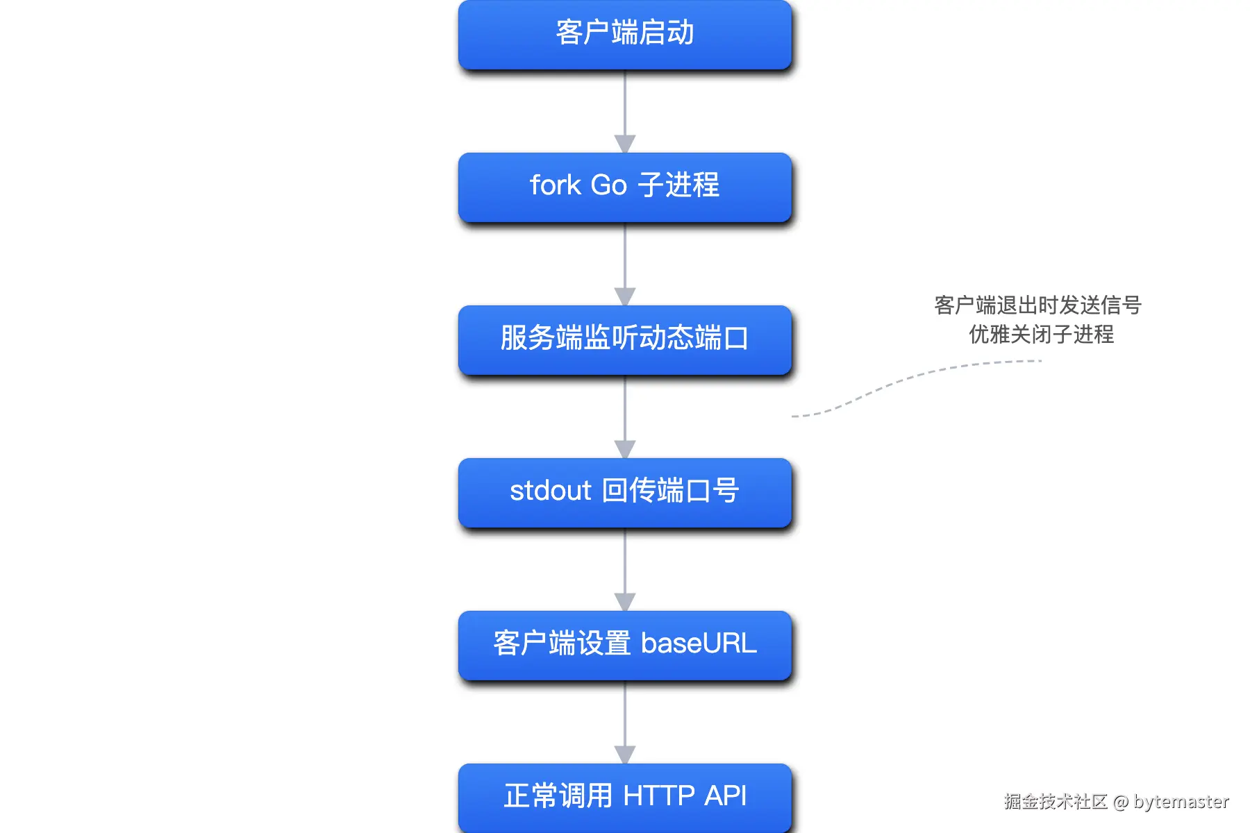 03-时间线：客户端启动嵌入式服务端的时序流程。从上到下 6 个步.png