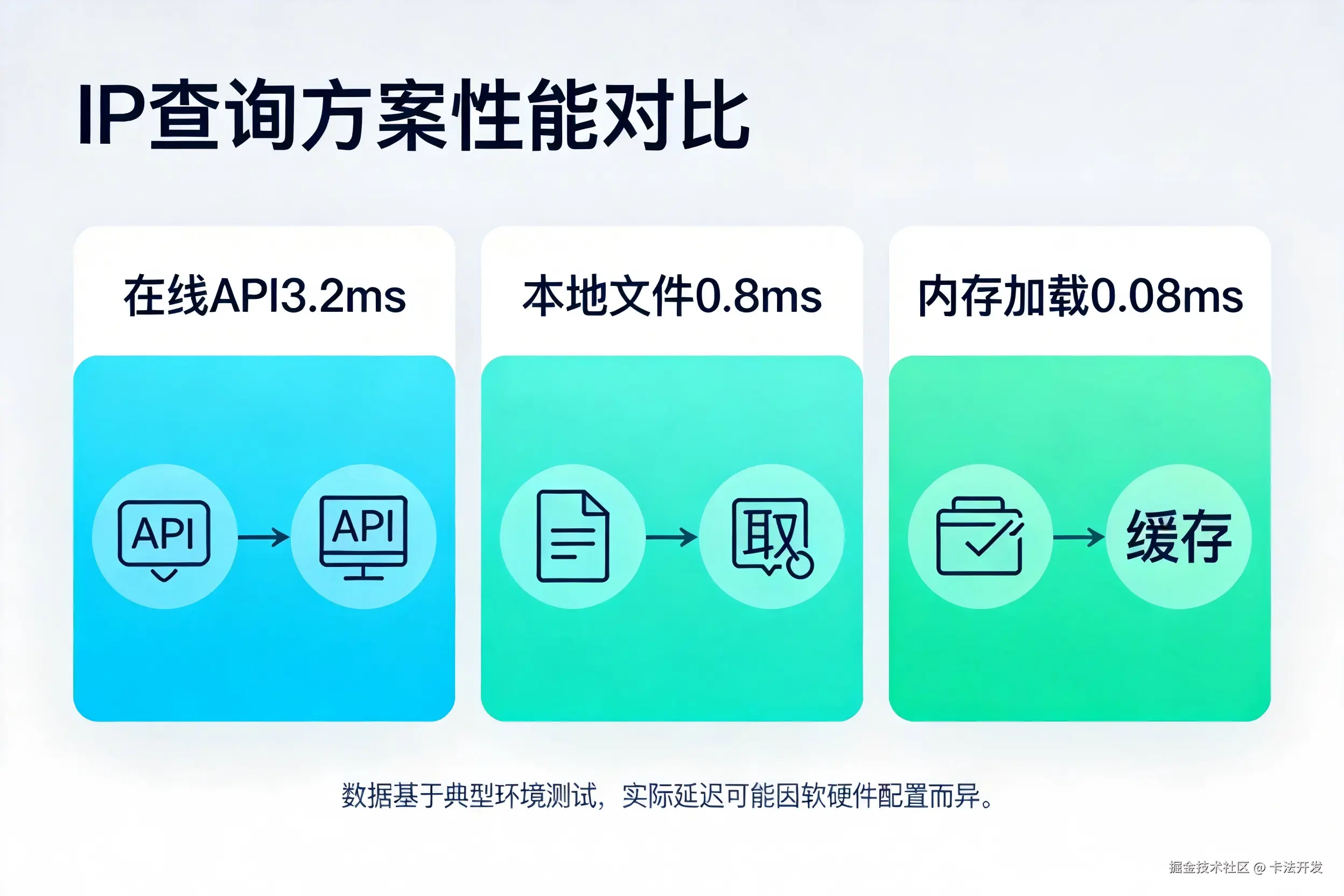 IP查询方案性能对比.png
