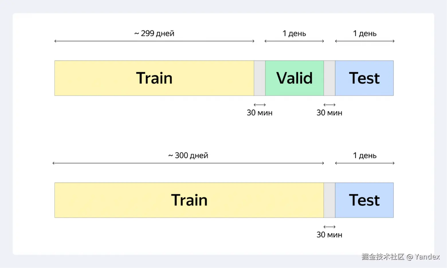 Evaluation scheme using the global temporal split method.png
