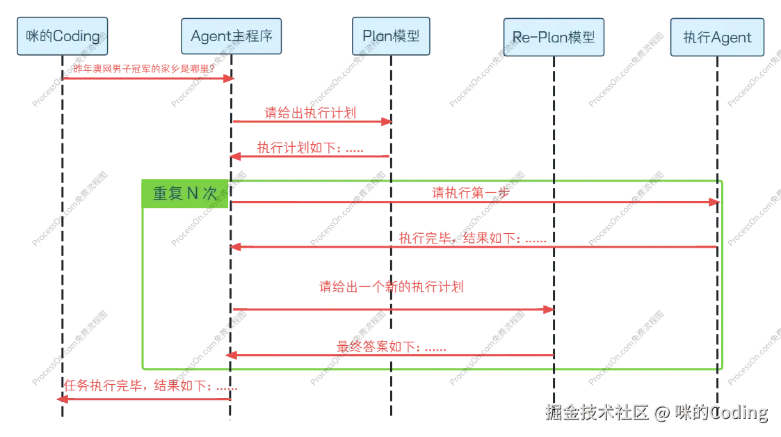 Plan-and-Execute 的运行时序图