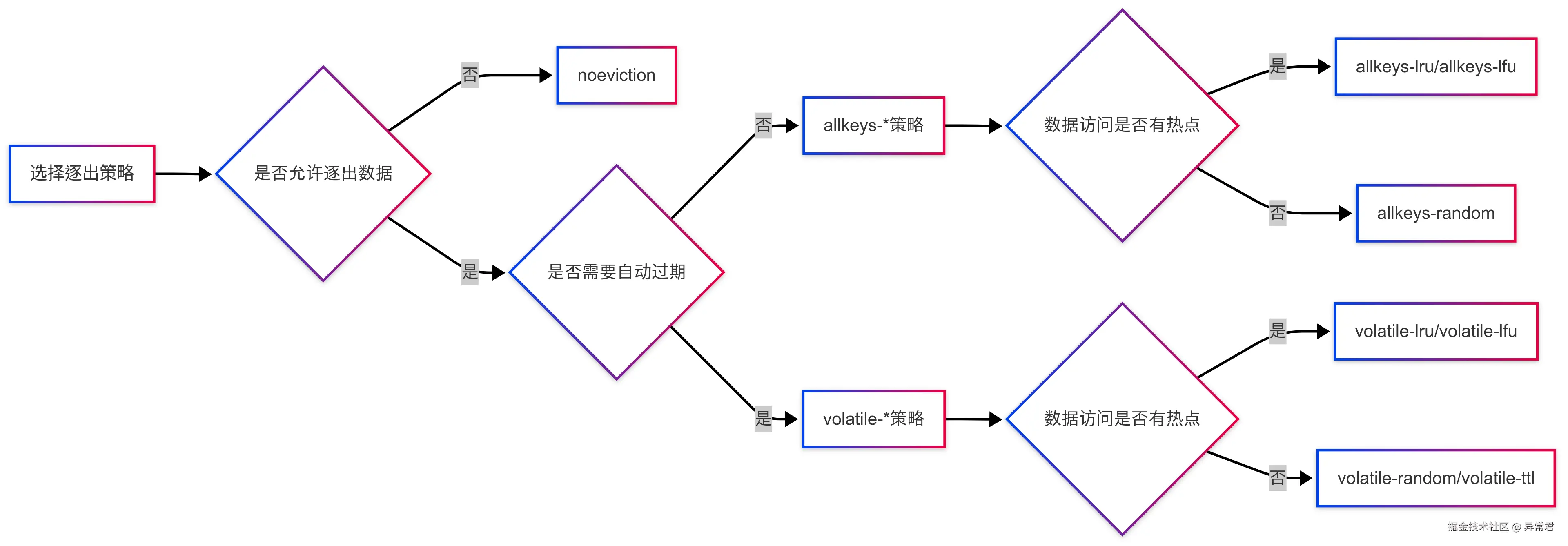 逐出策略选择.png
