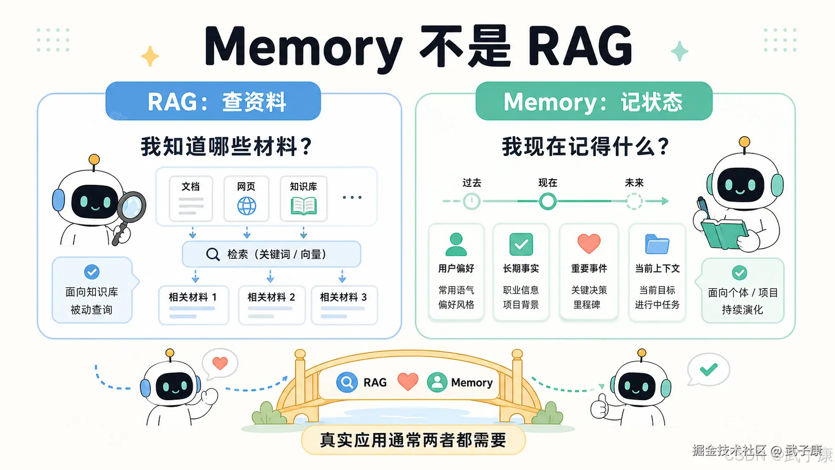 Memory 与 RAG 对比图：左侧 RAG 面向知识库做被动查询，回答"我知道哪些材料"；右侧 Memory 面向个体 / 项目持续演化，回答"我现在记得什么"；底部用金桥连接两者，强调"真实应用通常两者都需要"。