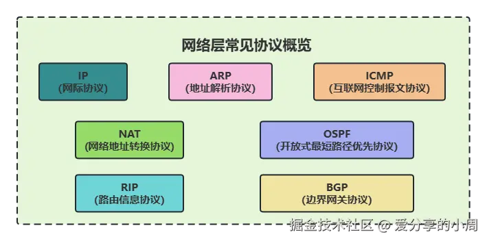 网络层协议.png (709×352)