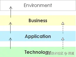 ArchiMate 层的相互关系
