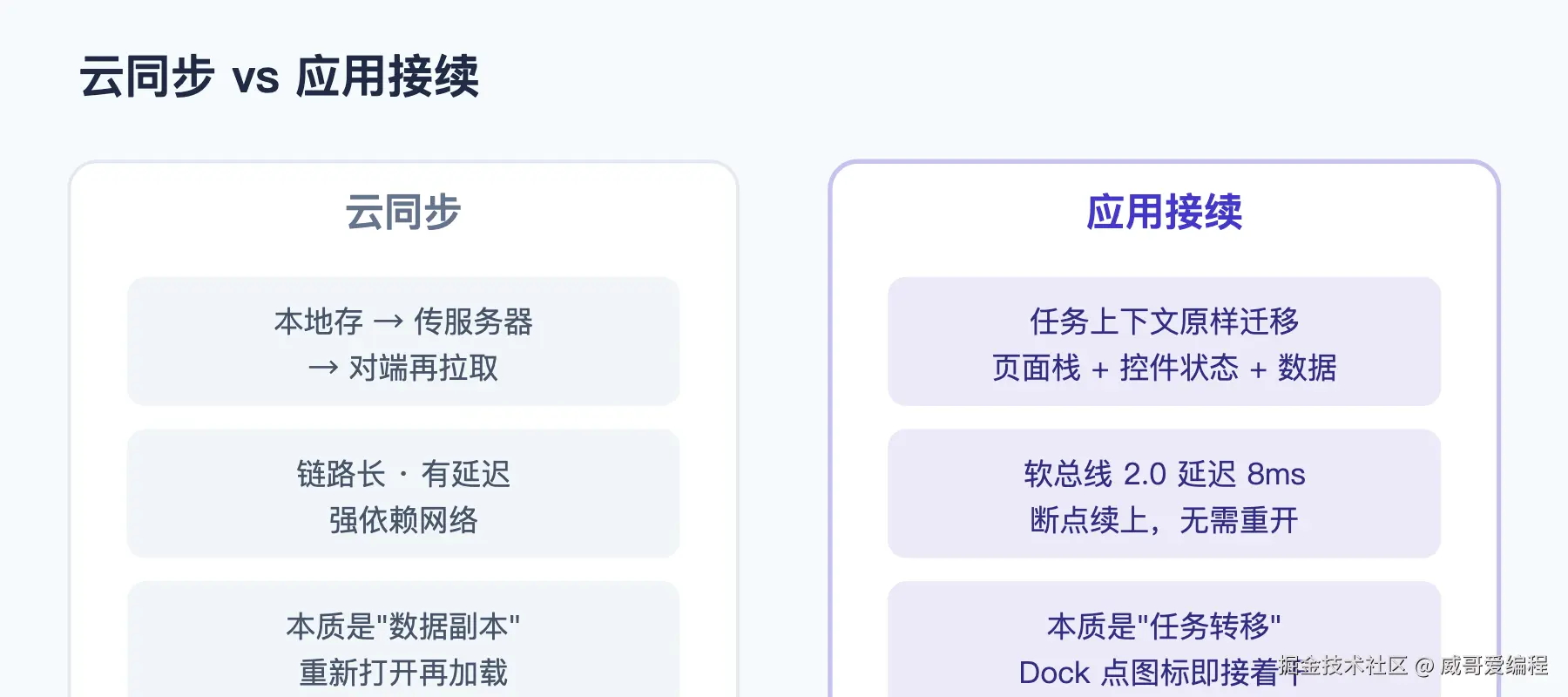 云同步 vs 应用接续