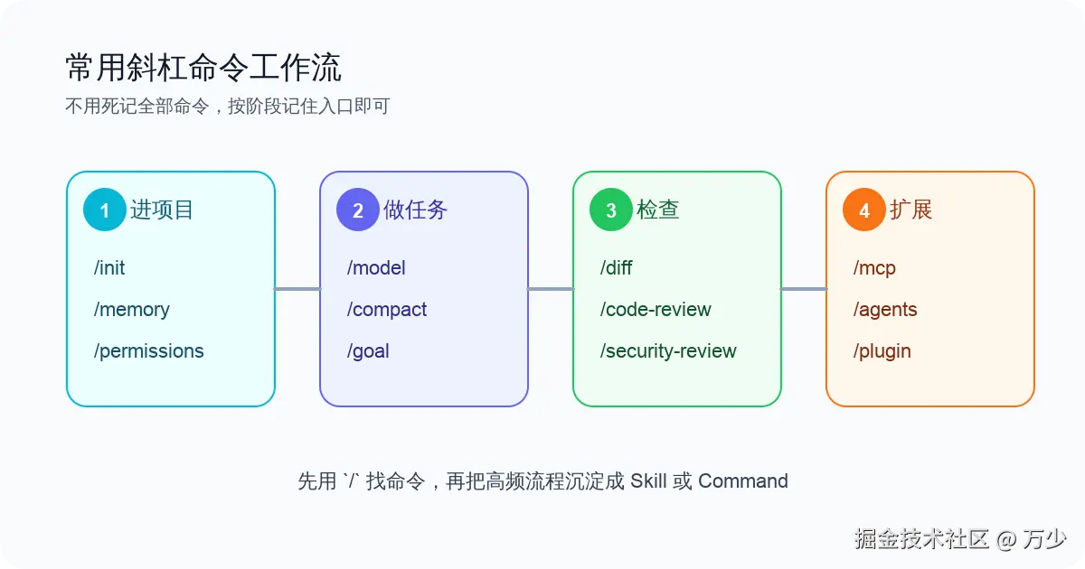 常用斜杠命令工作流