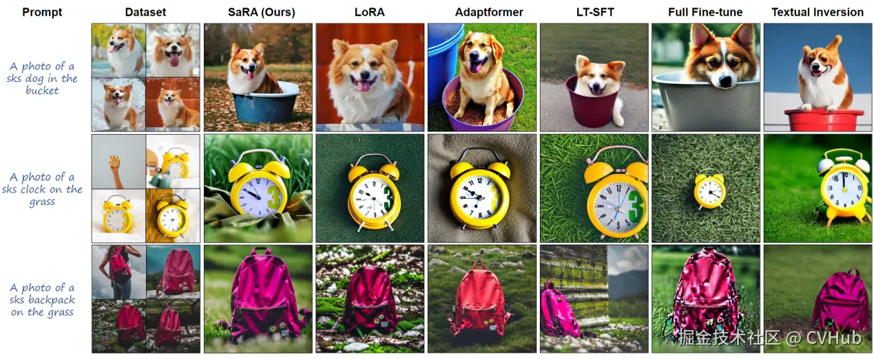 图6：不同微调方法在Dreambooth上的定性表现