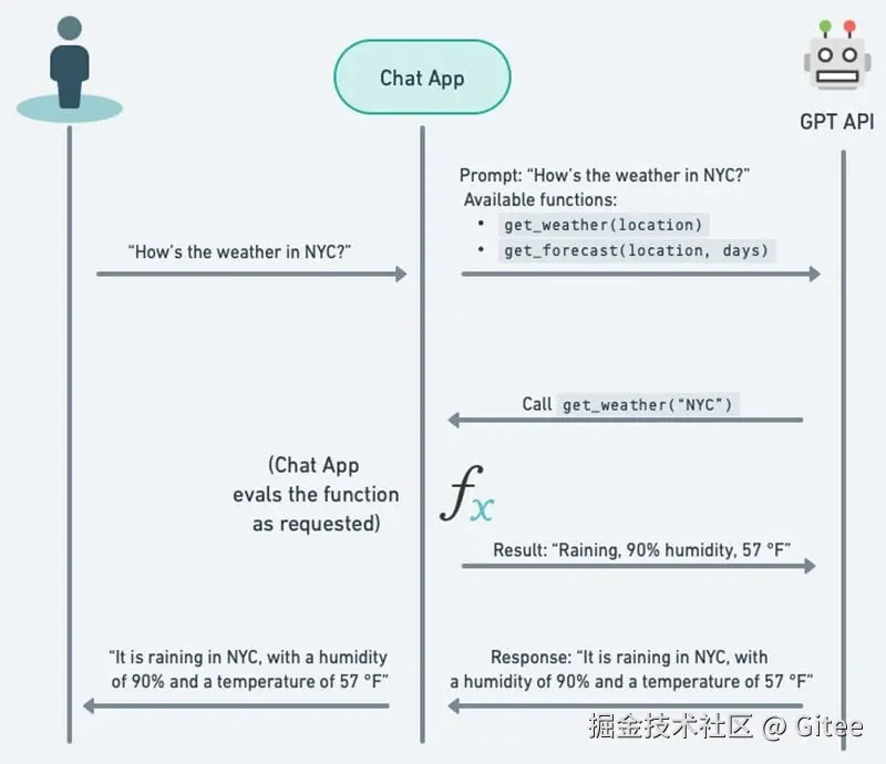 一次简单的函数调用过程