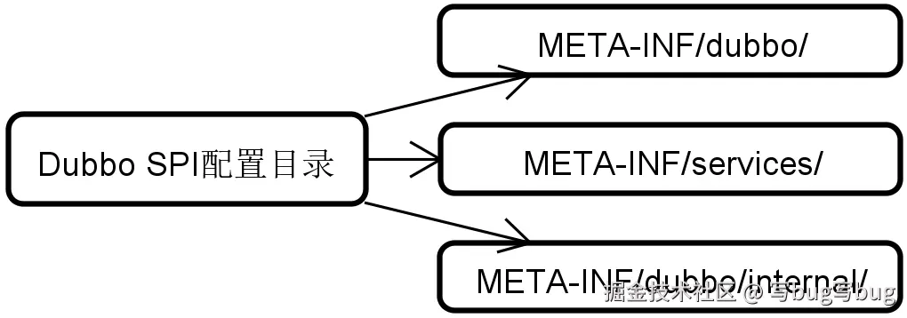 Dubbo 中 SPI 配置的存放目录