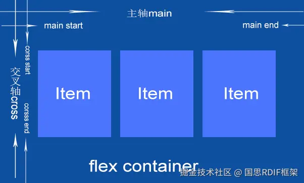 Flex容器