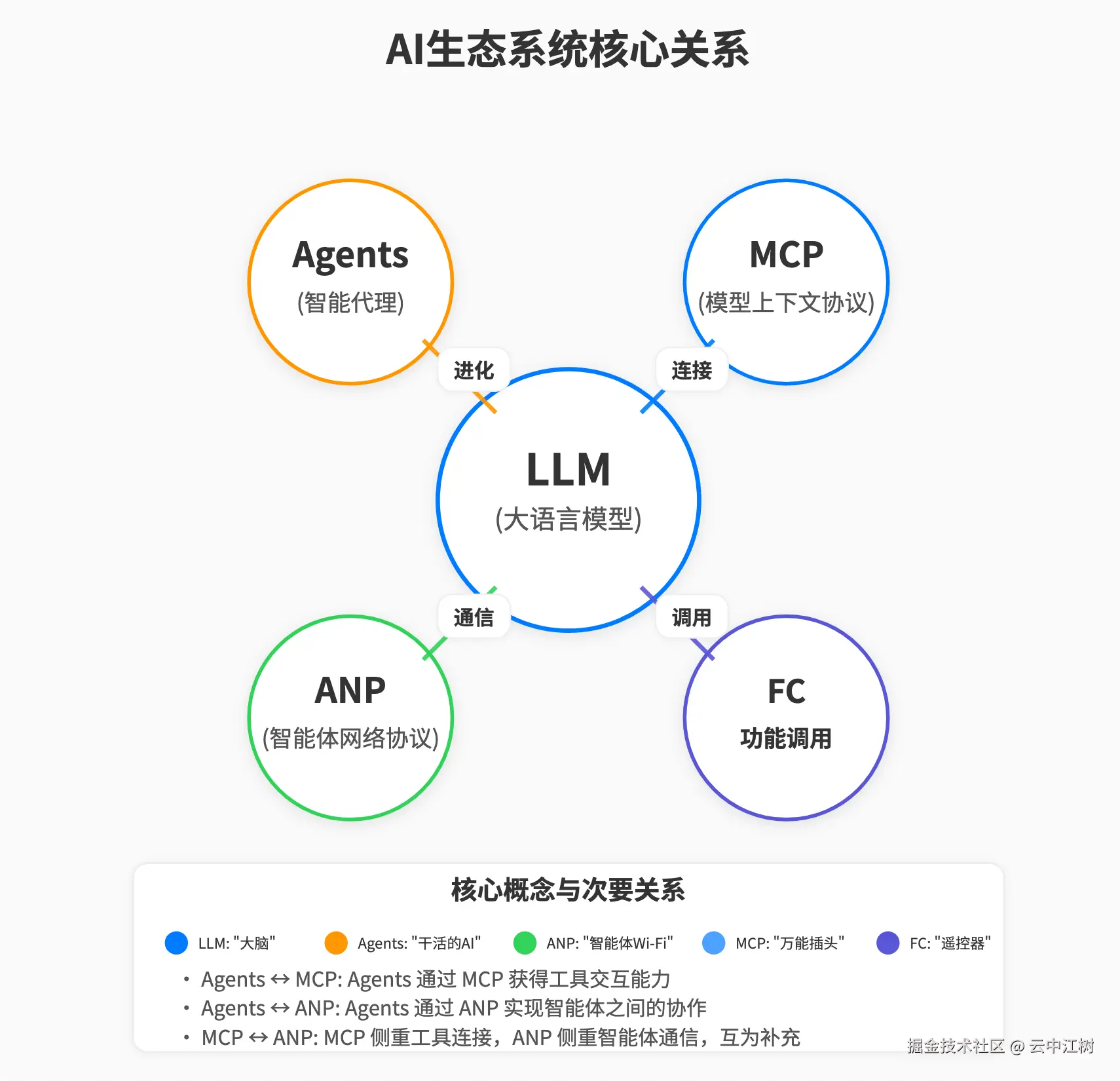 AI生态关系图