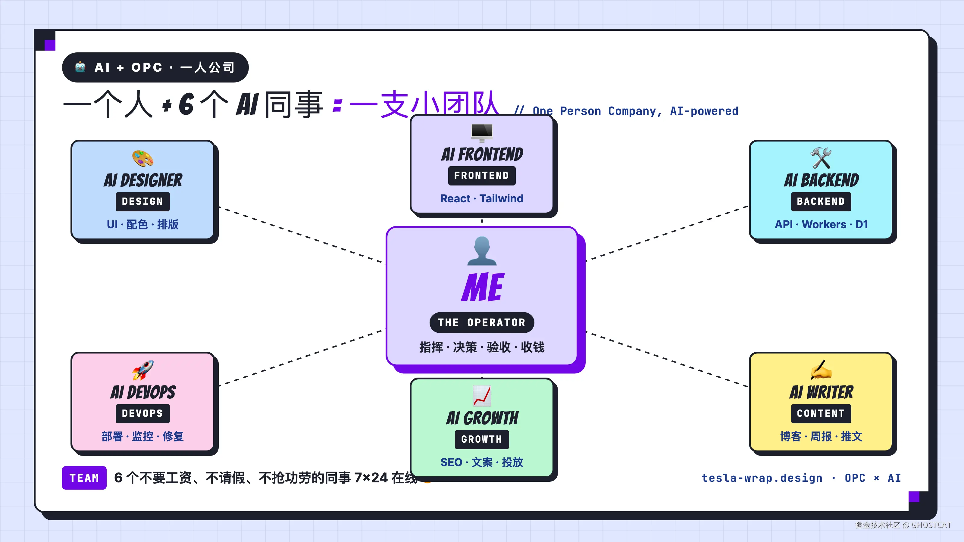 AI + OPC 一人公司