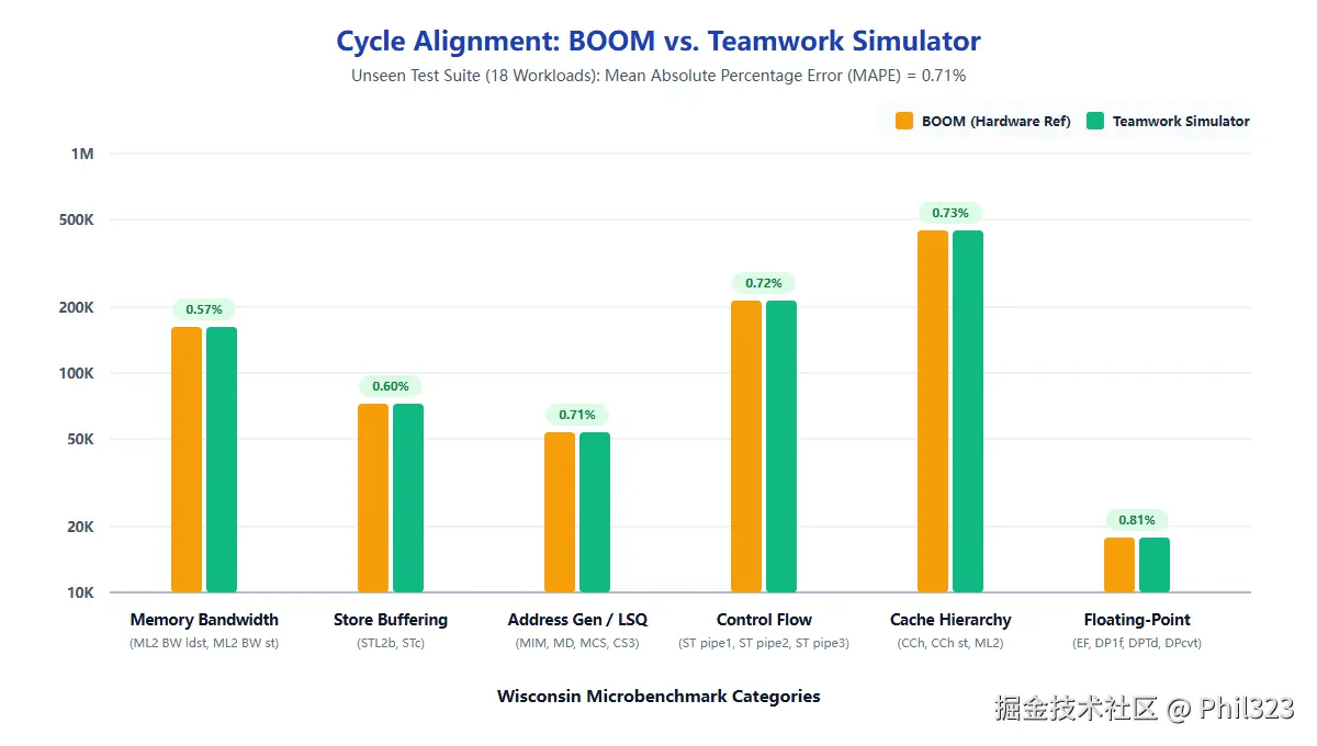 Cycle Alignment: BOOM vs. Teamwork Simulator（官方配图）